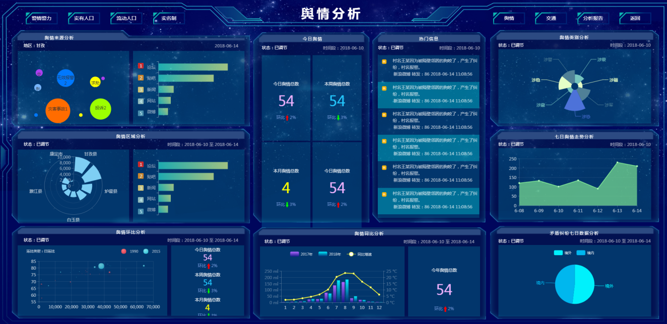 5套舆情矛盾纠纷人口交通大屏可视化大数据平台html模板