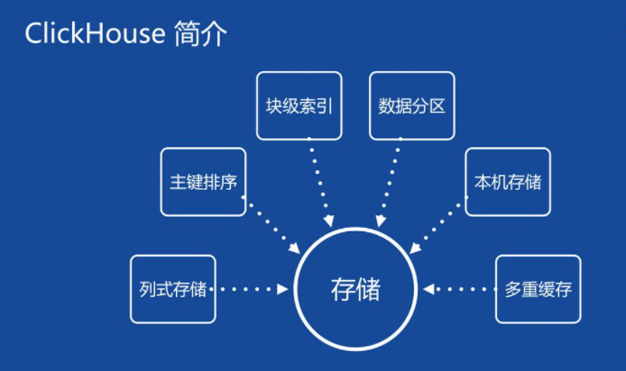 ClickHouse从入门到精通64课视频教程下载