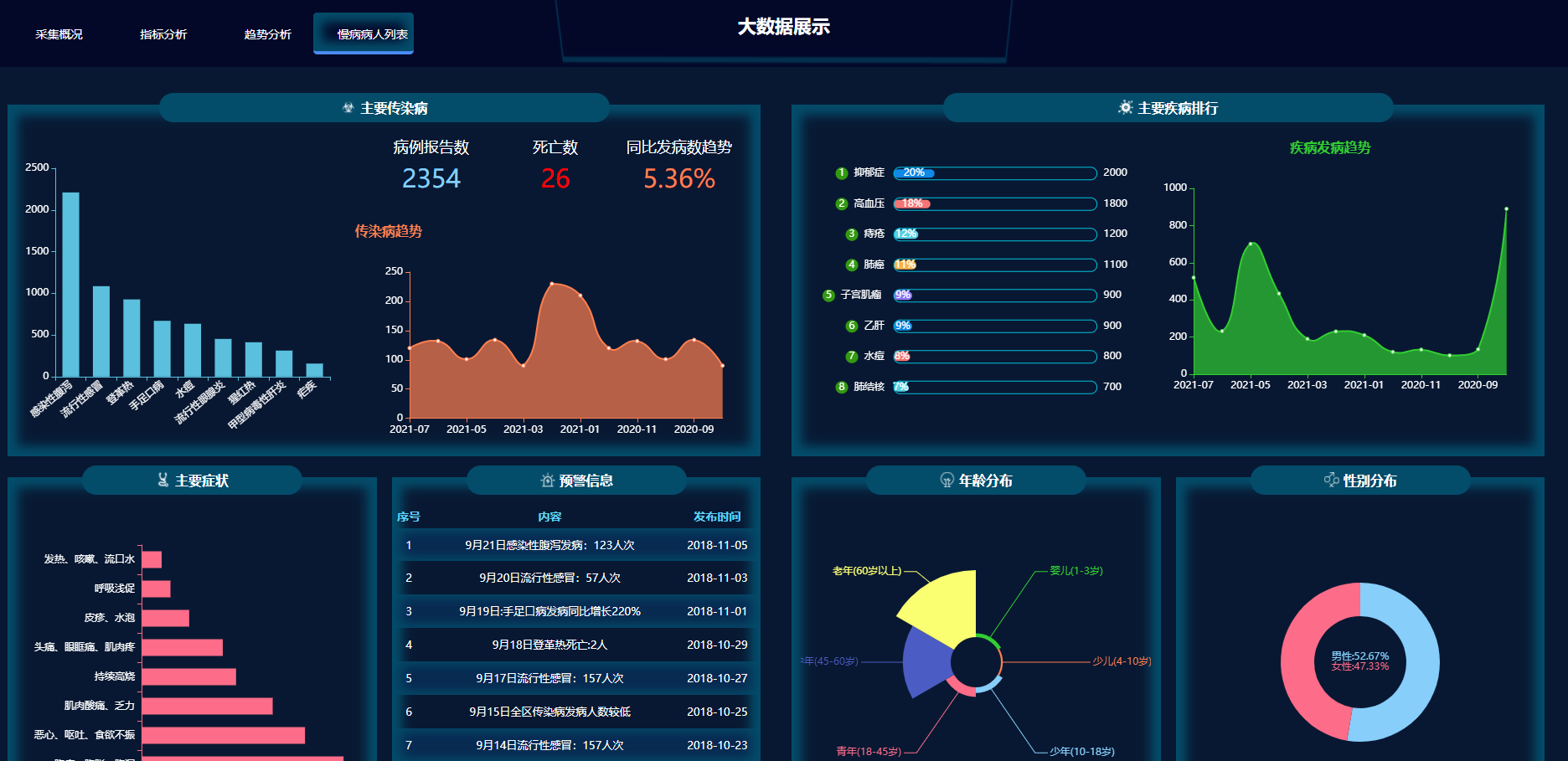 医院大数据展示可视化大屏HTML